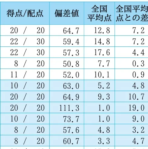 数学では平均1.0点の問題に完答し、偏差値111.3とかいう意味わからん数字も出た