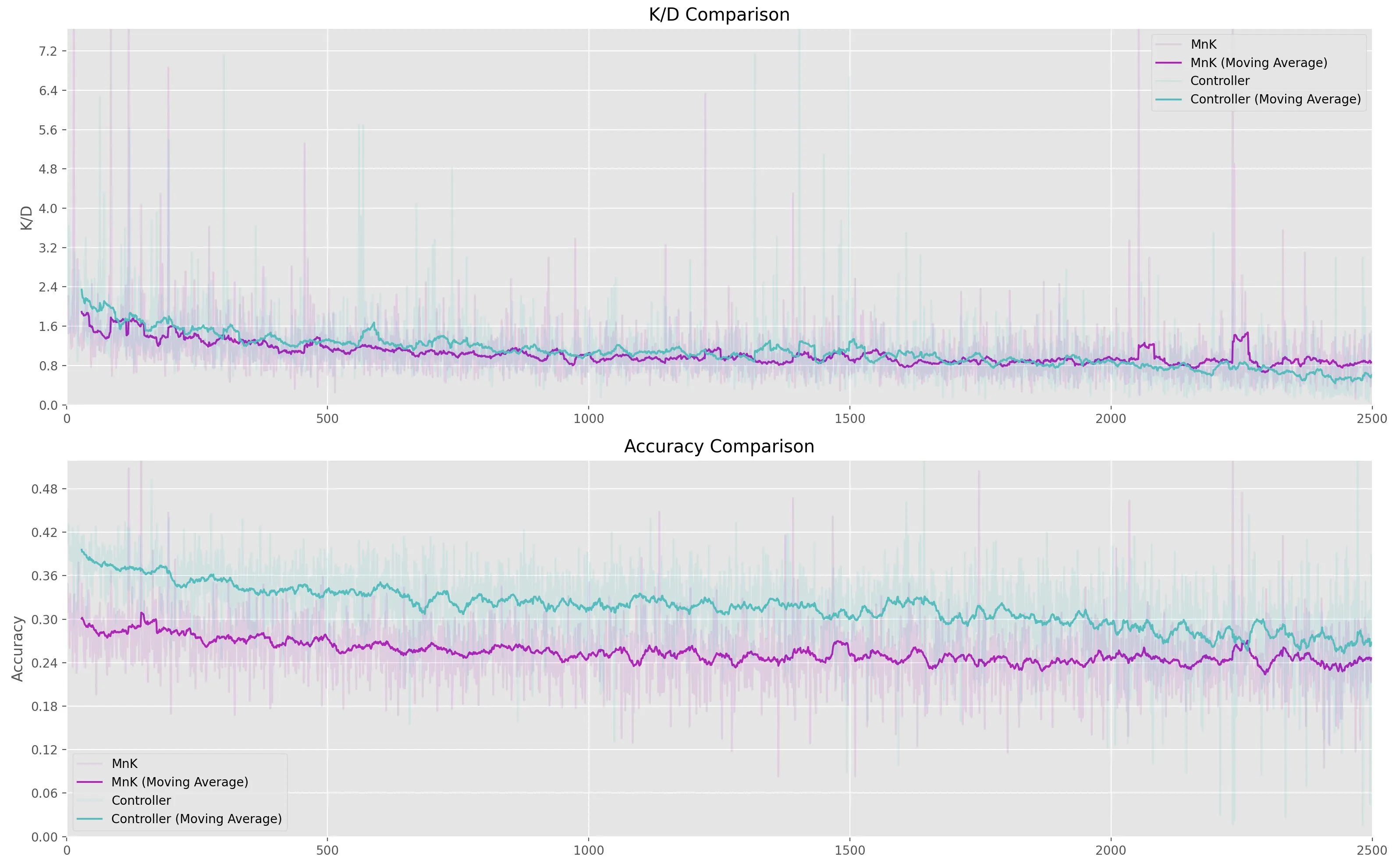 キーマウ(MnK)、PAD(Controller)それぞれの Score 上位 2500 人を抽出し、K/D(キルデス比)と Accuracy(命中率)をプロットしたものです。Scoreはプレイヤーのパフォーマンスを示す指標で、K/Dはキル数とデス数の比率、Accuracyは射撃の命中率を示します。 横軸が Score の順位で、1 が最上位、2500 が最下位を表します。 グラフには30点の移動平均を載せています。