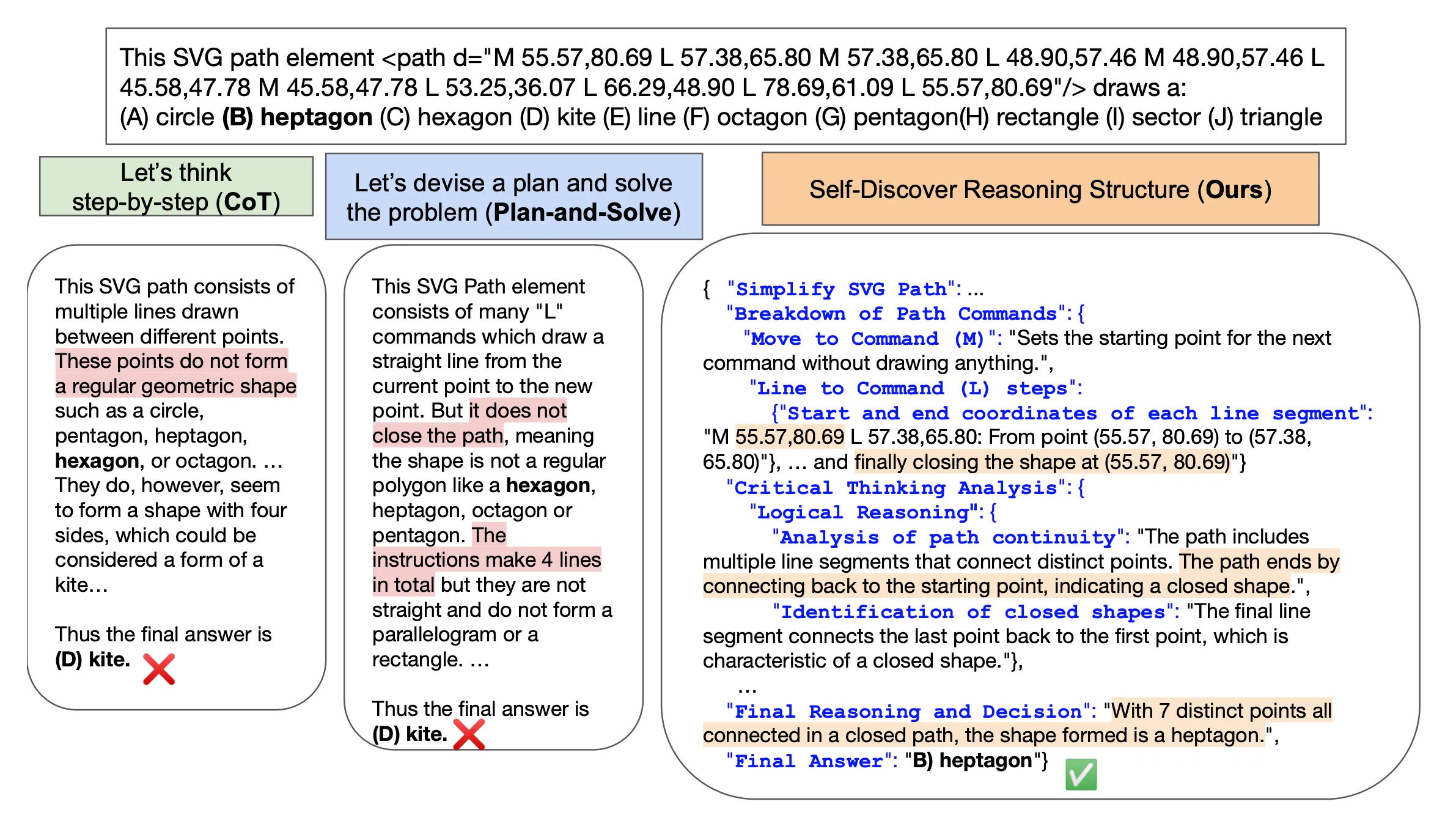 SELF-DISCOVER手法を用いてSVGの形状推論問題を解かせ、それをCoT, Plan-nad-Solveと比較した図。論文 Figure 7. より